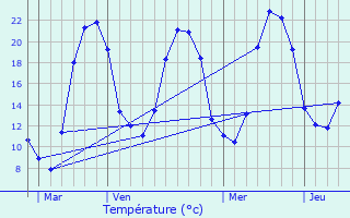 Graphique des tempratures prvues pour Montapas