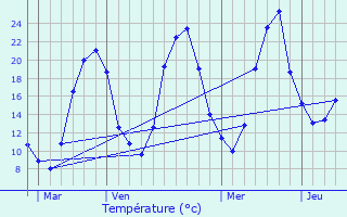 Graphique des tempratures prvues pour Le Broc