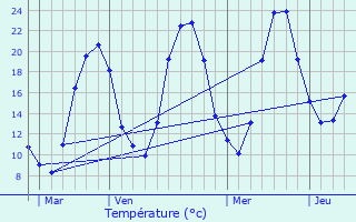 Graphique des tempratures prvues pour Pardines