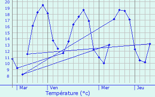 Graphique des tempratures prvues pour Chtel-Grard