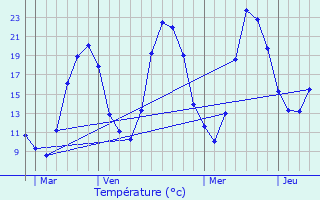 Graphique des tempratures prvues pour Plauzat