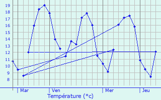 Graphique des tempratures prvues pour Beurville