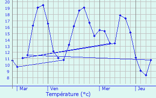 Graphique des tempratures prvues pour Soumras