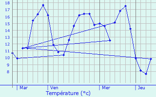 Graphique des tempratures prvues pour Bazauges