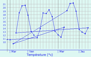 Graphique des tempratures prvues pour Athesans-troitefontaine