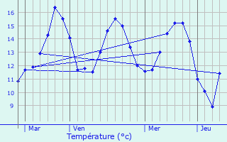 Graphique des tempratures prvues pour Saint-Martin-Boulogne