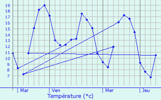 Graphique des tempratures prvues pour Arnaville