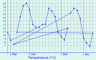 Graphique des tempratures prvues pour Vandires