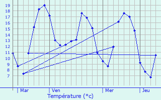 Graphique des tempratures prvues pour Villers-sous-Prny