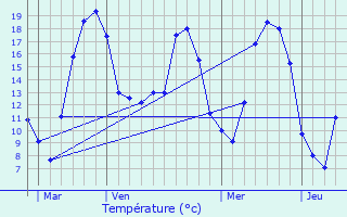 Graphique des tempratures prvues pour Marbache