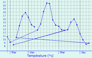 Graphique des tempratures prvues pour Le Breuil