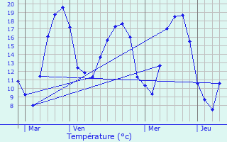 Graphique des tempratures prvues pour Ormes-et-Ville