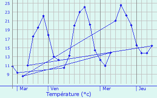 Graphique des tempratures prvues pour Panissires