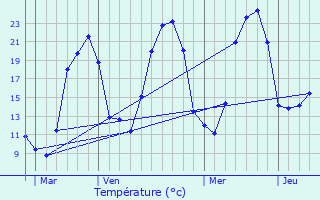 Graphique des tempratures prvues pour Mussy-sous-Dun