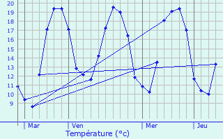 Graphique des tempratures prvues pour Le Val-d