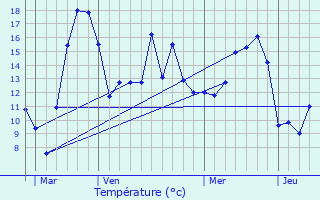 Graphique des tempratures prvues pour Steinbourg