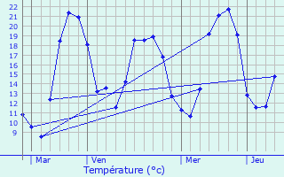 Graphique des tempratures prvues pour Visoncourt