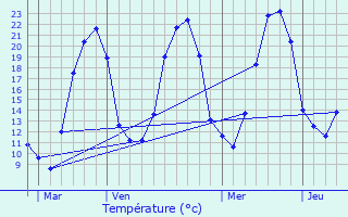 Graphique des tempratures prvues pour Montcenis