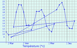 Graphique des tempratures prvues pour Adelans-et-le-Val-de-Bithaine