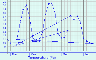 Graphique des tempratures prvues pour Thus