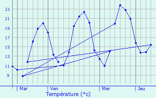 Graphique des tempratures prvues pour Saint-Romain-le-Puy