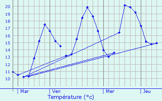 Graphique des tempratures prvues pour Violay