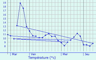 Graphique des tempratures prvues pour Valdahon