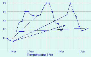 Graphique des tempratures prvues pour Coquelles