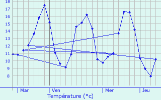 Graphique des tempratures prvues pour glise-Neuve-de-Vergt