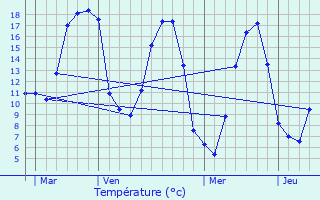 Graphique des tempratures prvues pour Laurenan