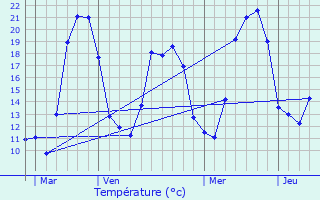 Graphique des tempratures prvues pour Palante