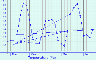 Graphique des tempratures prvues pour Miellin