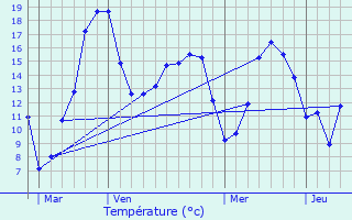 Graphique des tempratures prvues pour Caudebec-ls-Elbeuf