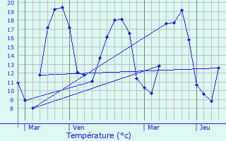 Graphique des tempratures prvues pour Merrey