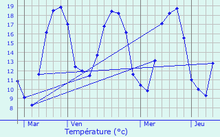 Graphique des tempratures prvues pour Bannes