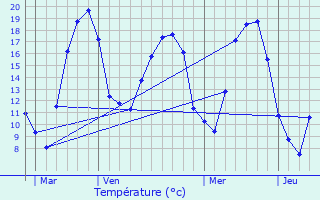 Graphique des tempratures prvues pour Crantenoy