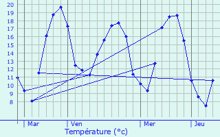 Graphique des tempratures prvues pour Benney