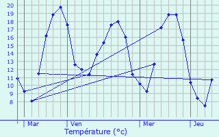 Graphique des tempratures prvues pour Burthecourt-aux-Chnes
