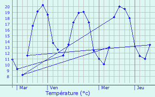 Graphique des tempratures prvues pour Challement