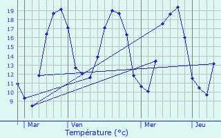 Graphique des tempratures prvues pour Cohons