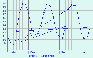 Graphique des tempratures prvues pour Marey-sur-Tille