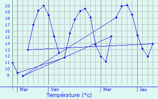 Graphique des tempratures prvues pour Dtain-et-Bruant