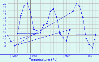 Graphique des tempratures prvues pour Jarville-la-Malgrange