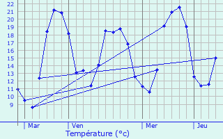 Graphique des tempratures prvues pour Abelcourt