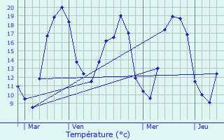 Graphique des tempratures prvues pour Molesme