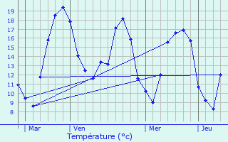 Graphique des tempratures prvues pour Montreuil-sur-Blaise