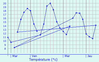 Graphique des tempratures prvues pour Obernai