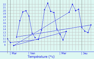 Graphique des tempratures prvues pour Marsat