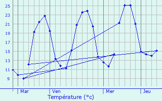 Graphique des tempratures prvues pour Sivignon