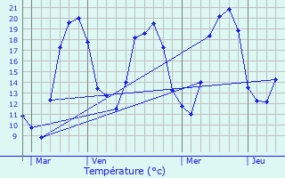 Graphique des tempratures prvues pour Montjustin-et-Velotte